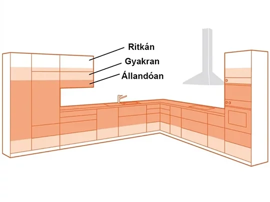 A tárolási szintek alkalmazásának gyakorisága